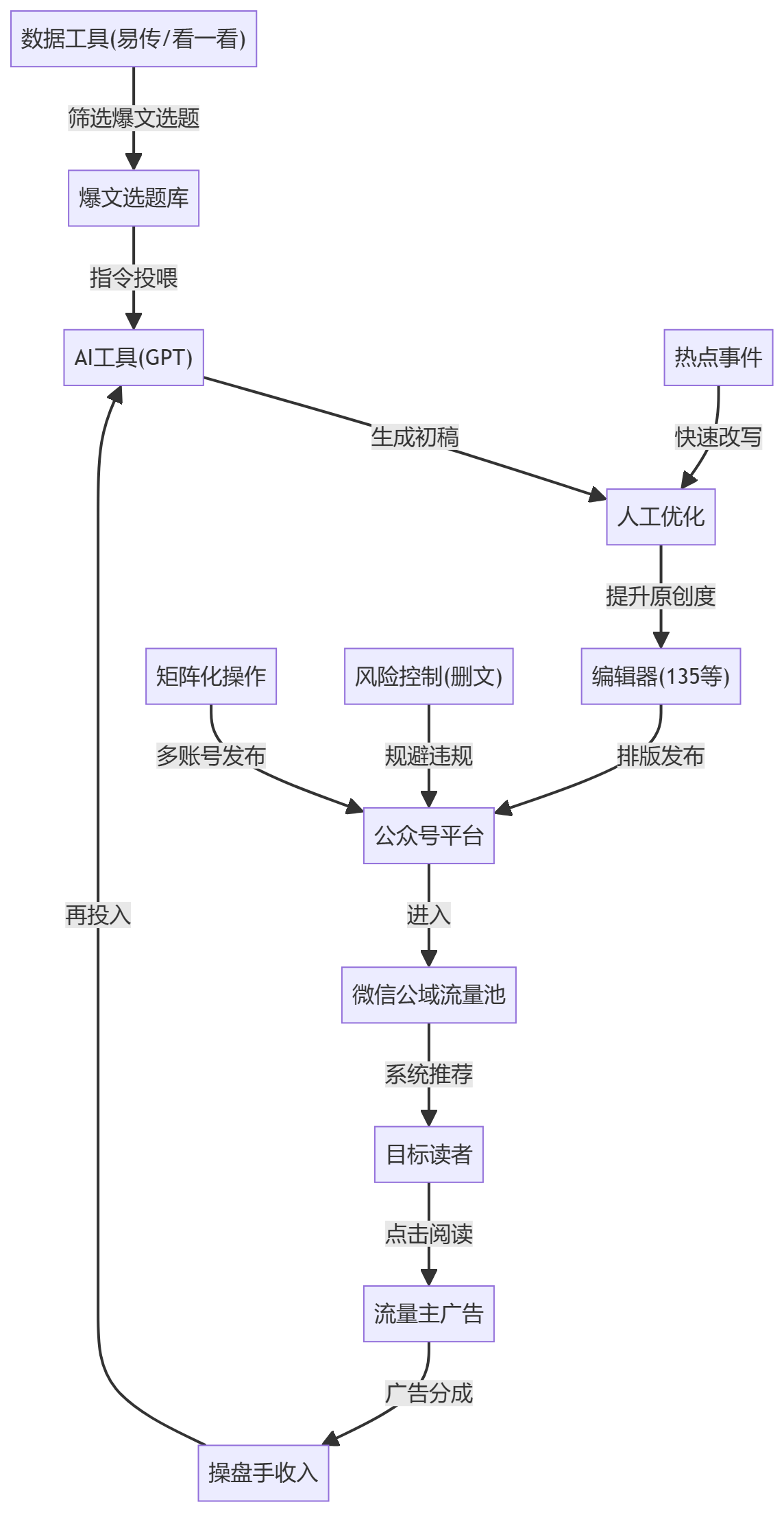 核心商业逻辑拆解